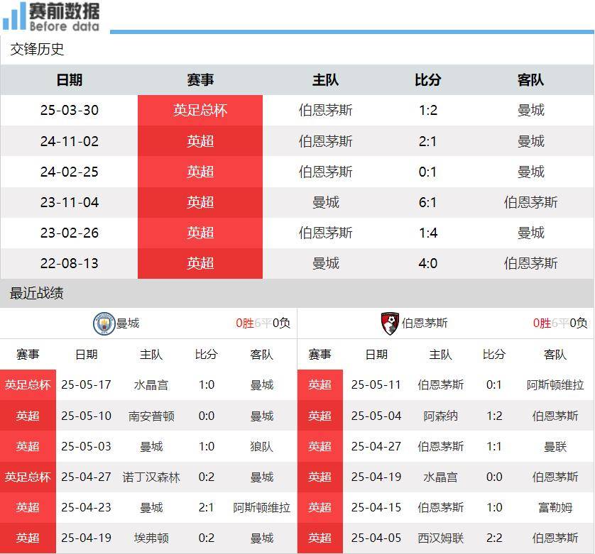 曼城vs伯恩茅斯前瞻：曼城英超争5 主场拿下伯恩茅斯可升至第3