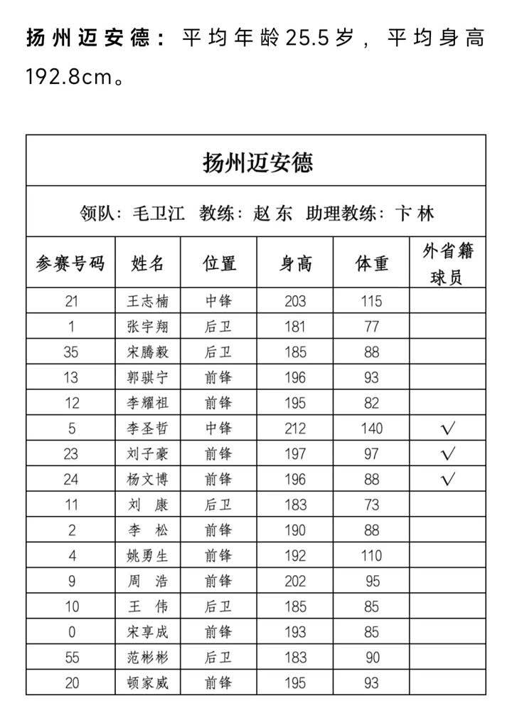 平均192.8cm！扬州“高人”出战篮球“苏超”