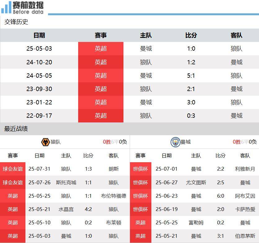 狼队vs曼城前瞻:狼队失血严重 主场难阻曼城取开门红
