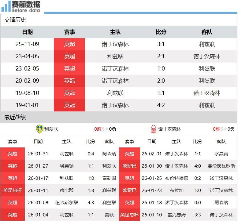 利兹联vs诺丁汉森林前瞻:森林擅长反击战 利兹联主场难取3分