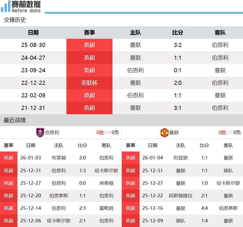 伯恩利vs曼联前瞻：伯恩利11轮不胜 无帅曼联客场要3分